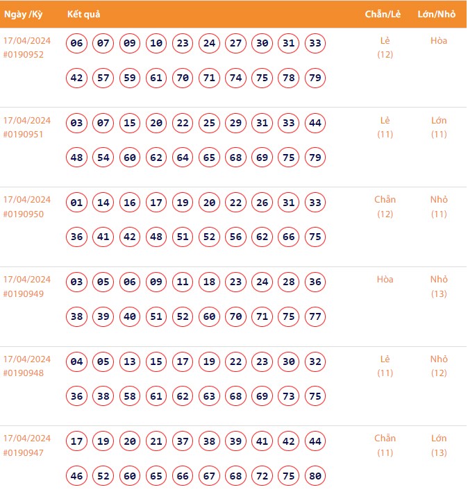 Vietlott 17/4, Kết quả xổ số Keno hôm nay ngày 17/4/2024, Vietlott Keno thứ Tư 17/4