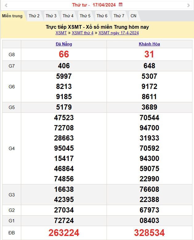 Kết quả Xổ số miền Trung ngày 18/4/2024, KQXSMT ngày 18 tháng 4, XSMT 18/4, xổ số miền Trung hôm nay