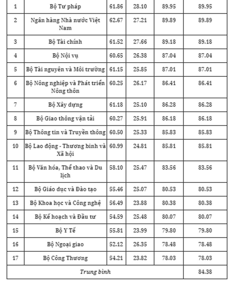 Kết quả chỉ số cải cách hành chính năm 2023 (PAR INDEX 2023)