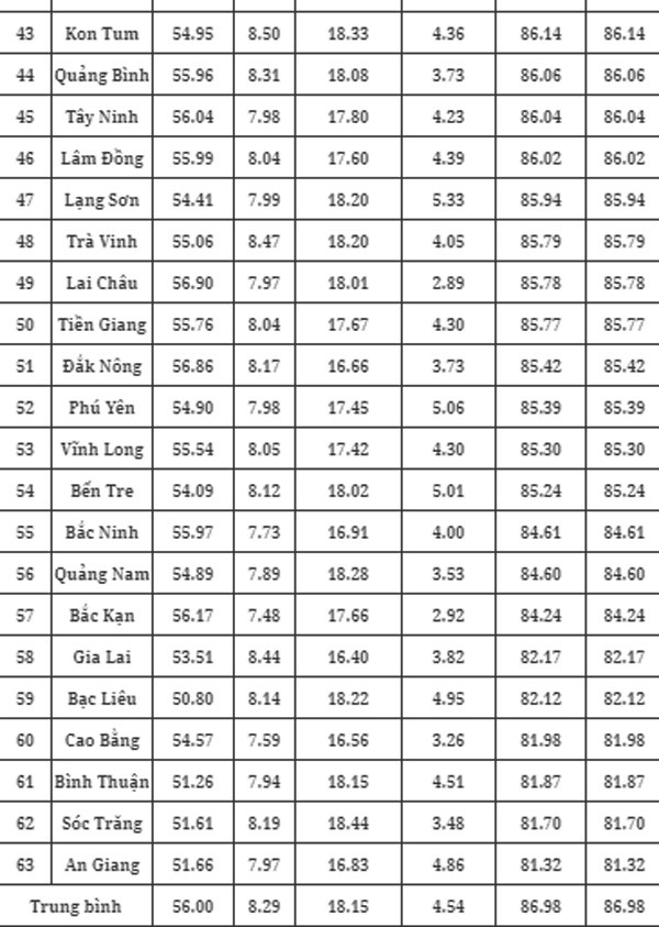 Kết quả chỉ số cải cách hành chính năm 2023 (PAR INDEX 2023)