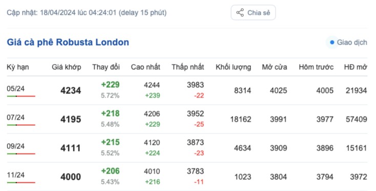 Giá cà phê hôm nay, 18/4/2024: Giá cà phê trong nước giữ đà tăng cao