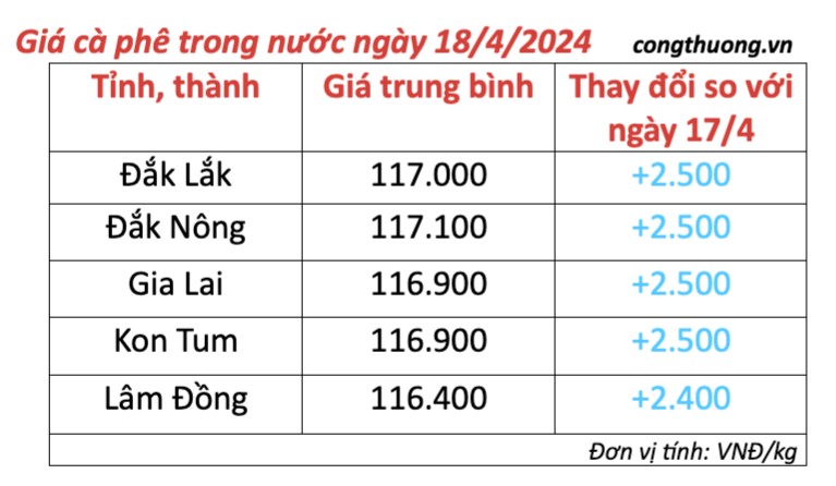 Giá cà phê hôm nay, 18/4/2024: Giá cà phê trong nước giữ đà tăng cao