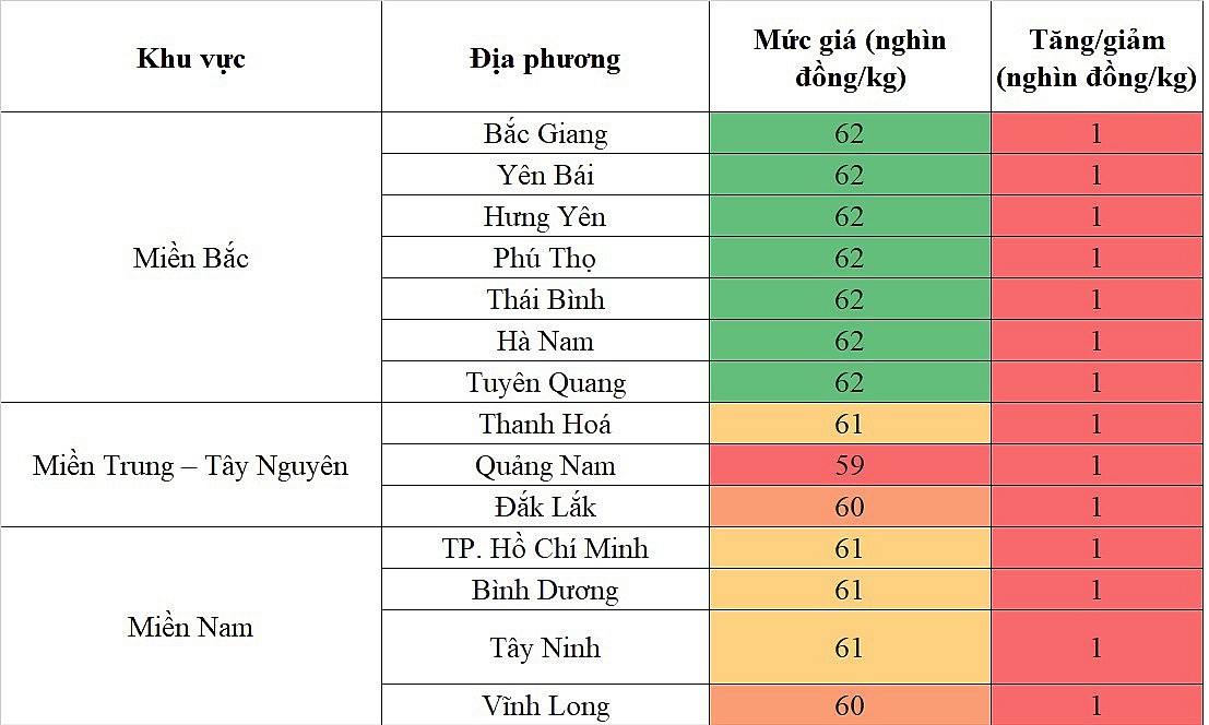 Biến động giá heo hơi