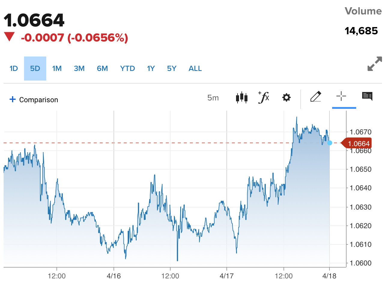 Tỷ giá Euro hôm nay 18/4/2024: Đồng Euro tiếp đà tăng, chợ đen bán 27.230,13 VND/EUR