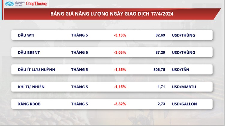 Thị trường hàng hóa hôm nay ngày 18/4: Chỉ số hàng hóa MXV-Index suy yếu xuống vùng thấp nhất 2 tuần