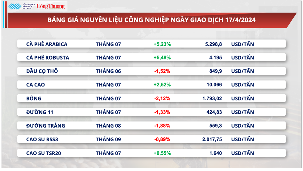 Thị trường hàng hóa hôm nay ngày 18/4: Chỉ số hàng hóa MXV-Index suy yếu xuống vùng thấp nhất 2 tuần