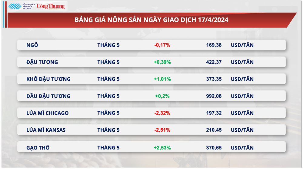 Thị trường hàng hóa hôm nay ngày 18/4: Chỉ số hàng hóa MXV-Index suy yếu xuống vùng thấp nhất 2 tuần