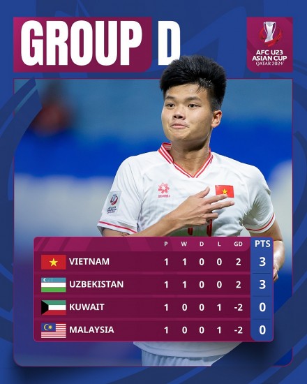 sau chien thang 31 truoc u23 kuwait u23 viet nam can lam gi de ha dep malaysia vao ngay 204