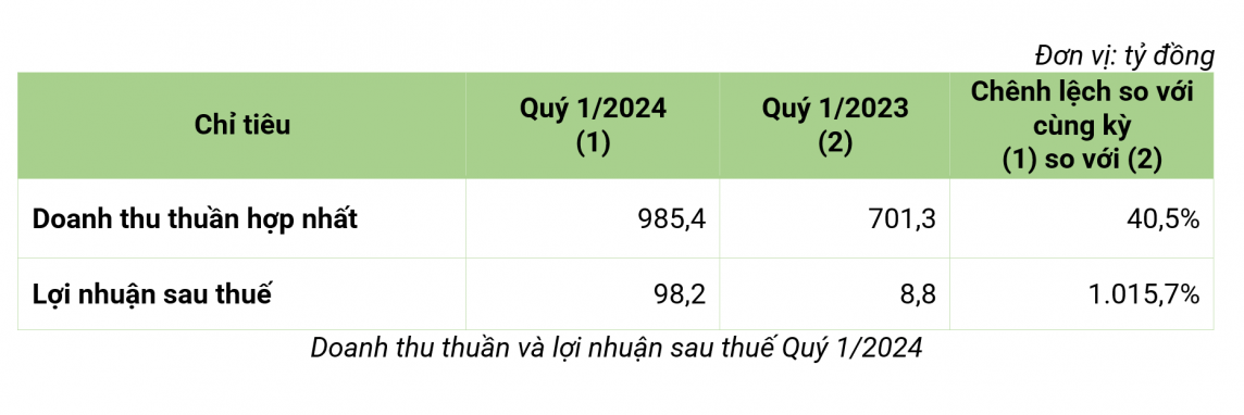 BamBoo Capital (BCG): Doanh thu và lợi nhuận quý 1/2024 tăng trưởng mạnh so với cùng kỳ