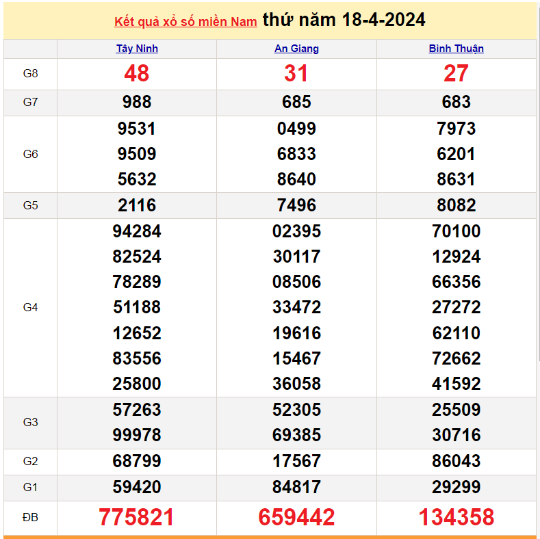 Kết quả Xổ số miền Nam ngày 19/4/2024, KQXSMN ngày 19 tháng 4, XSMN 19/4,xổ số miền Nam hôm nay