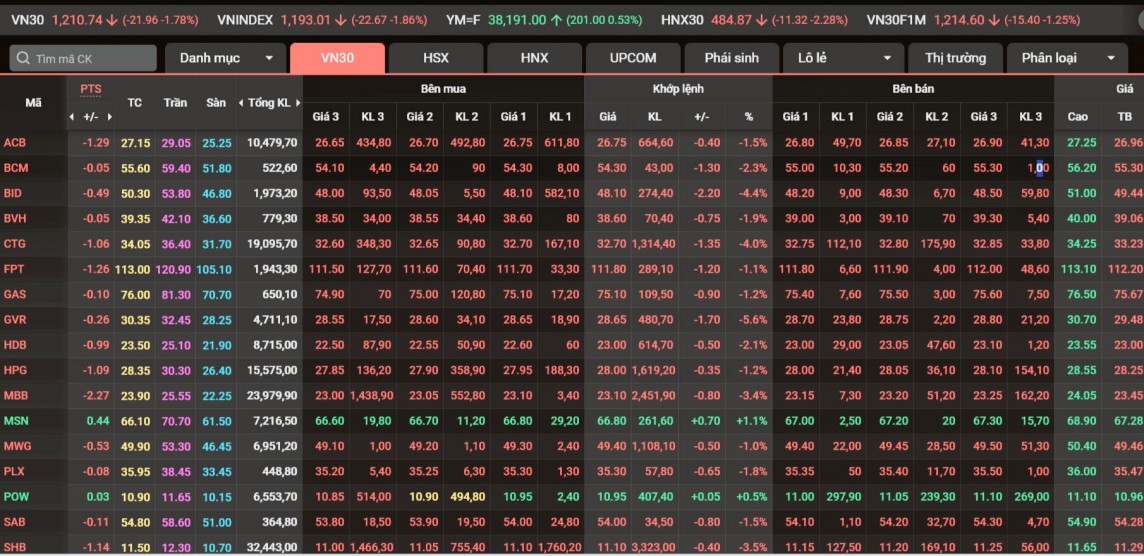 VN-Index sẽ có nhịp giảm để kiểm định hỗ trợ khu vực 1.175-1.190