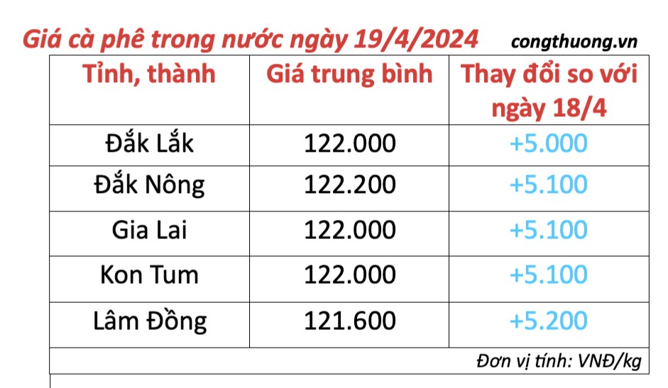 Giá cà phê hôm nay, 19/4/2024: Giá cà phê trong nước