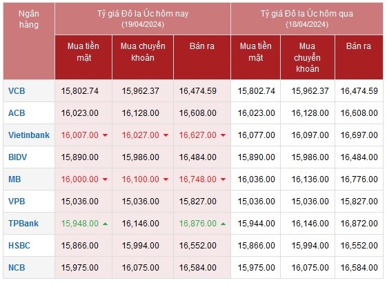 Tỷ giá AUD hôm nay 19/4/2024: