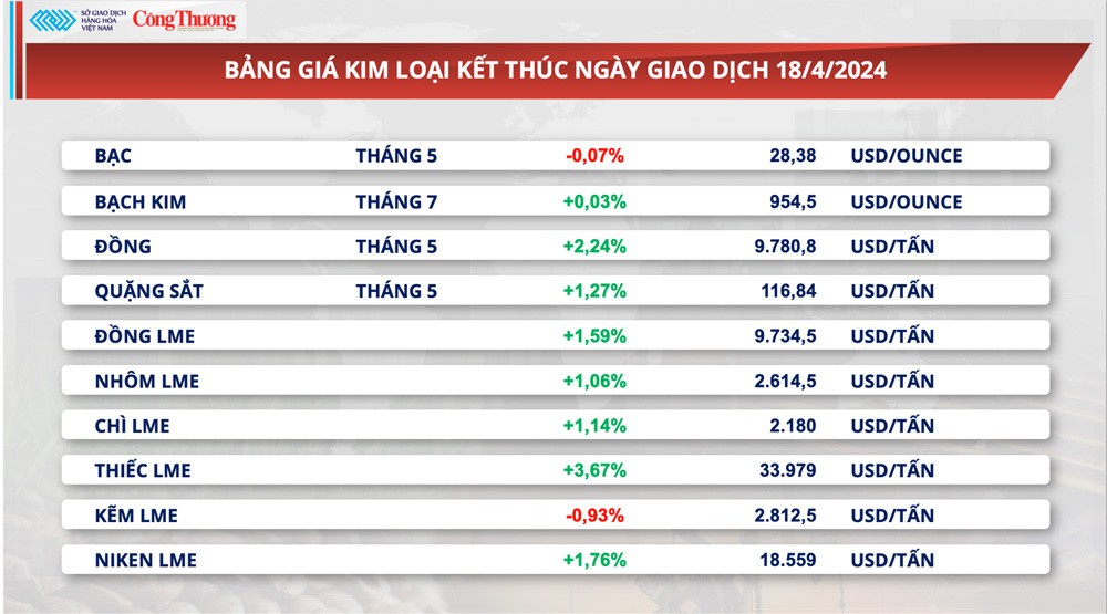 Thị trường hàng hóa hôm nay ngày 19/4: Chỉ số hàng hóa MXV-Index lấy lại đà tăng sau 3 ngày liên tiếp suy yếu