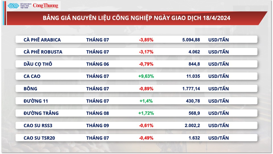 Thị trường hàng hóa hôm nay ngày 19/4: Chỉ số hàng hóa MXV-Index lấy lại đà tăng sau 3 ngày liên tiếp suy yếu