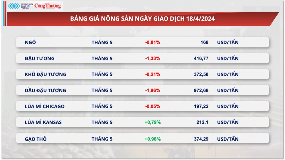 Thị trường hàng hóa hôm nay ngày 19/4: Chỉ số hàng hóa MXV-Index lấy lại đà tăng sau 3 ngày liên tiếp suy yếu