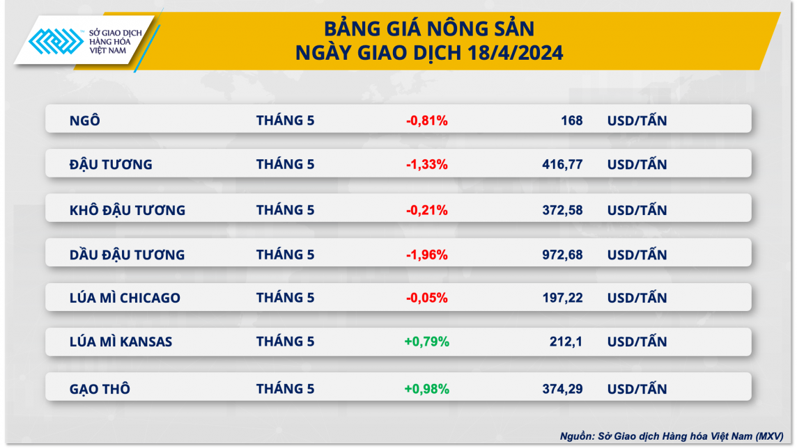 Giá đậu tương xuống thấp nhất từ tháng 2/2024