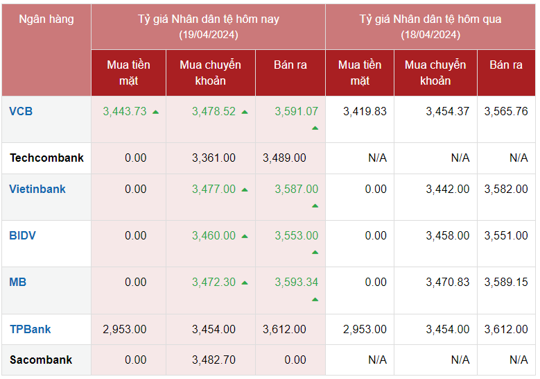 Tỷ giá Nhân dân tệ hôm nay 19/4/2024