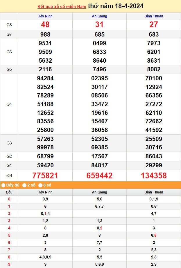 XSMN 19/4, Kết quả xổ số miền Nam hôm nay 19/4/2024, xổ số miền Nam ngày 19 tháng 4,trực tiếp XSMN 19/4