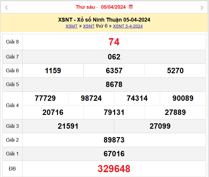 XSNT 5/4, Kết quả xổ số Ninh Thuận hôm nay 5/4/2024, KQXSNT thứ Sáu ngày 5 tháng 4