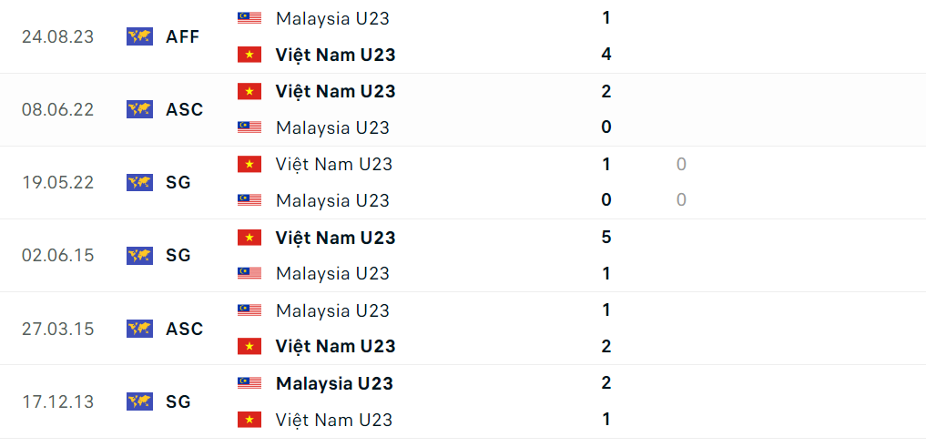 Nhận định bóng đá U23 Việt Nam và U23 Malaysia (20h00 ngày 20/4), vòng bảng U23 châu Á 2024