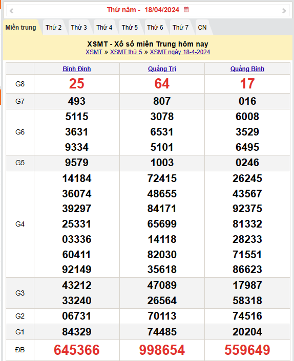 Kết quả Xổ số miền Trung ngày 18/4/2024, KQXSMT ngày 18 tháng 4, XSMT 18/4