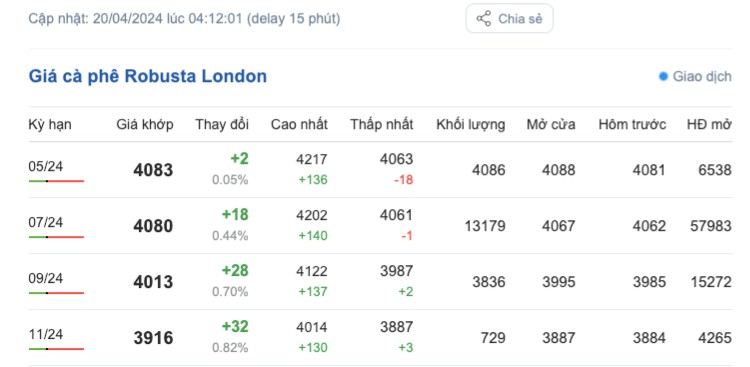 Giá cà phê hôm nay, 20/4/2024: Giá cà phê trong nước
