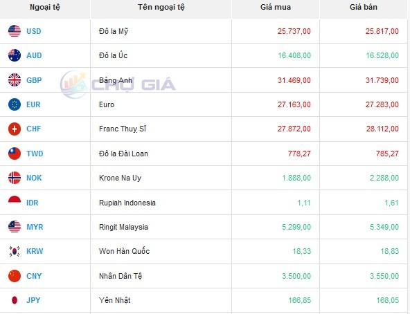 Tỷ giá AUD hôm nay 20/4/2024: