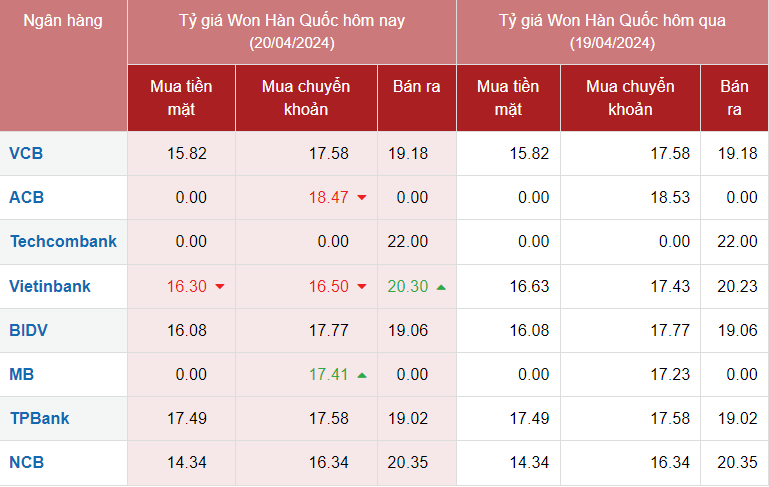 Tỷ giá Won hôm nay 20/4/2024: Giá Won chợ đen tăng giá