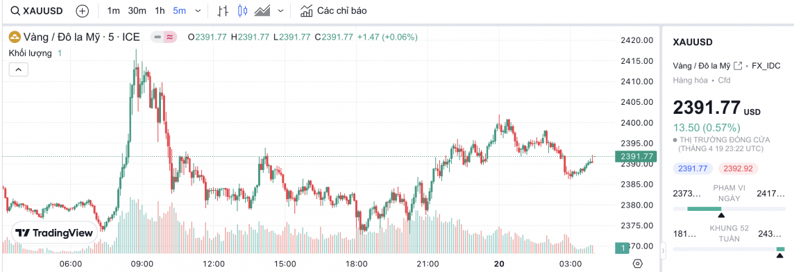 Giá vàng chiều nay 20/4/2024: Vàng