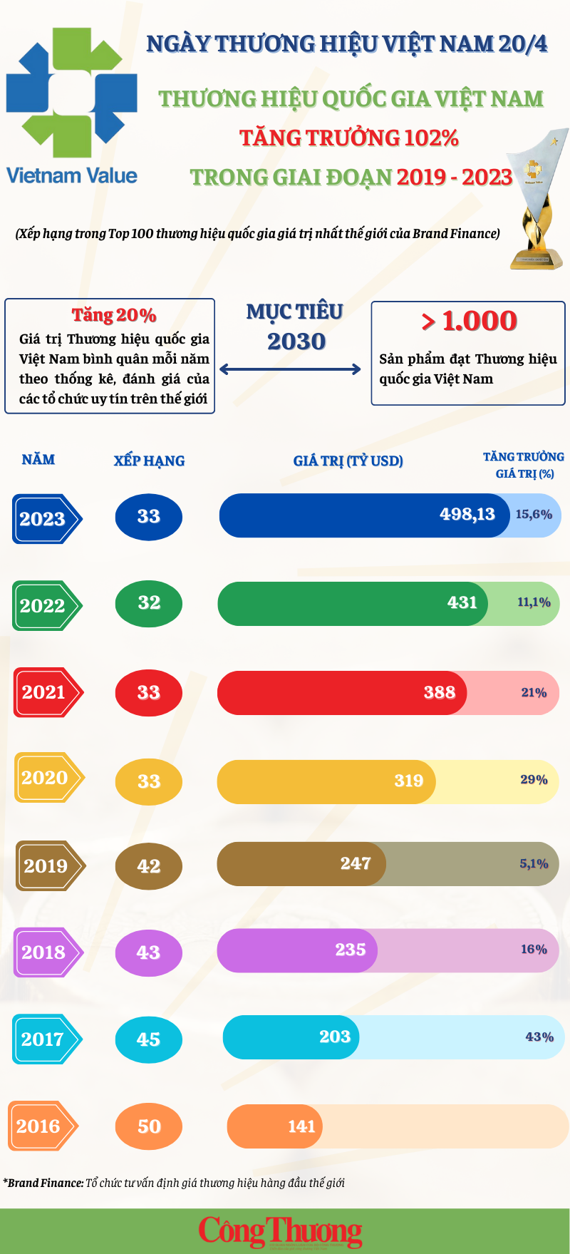 Thương hiệu quốc gia Việt Nam tăng trưởng 102%, xếp thứ 33 trên thế giới