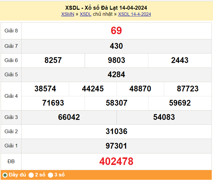 XSDL 28/4, Kết quả xổ số Đà Lạt hôm nay 28/4/2024, KQXSDL chủ Nhật ngày 28 tháng 4