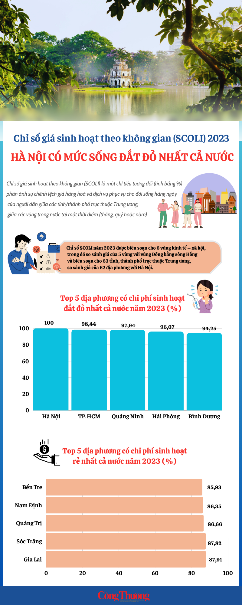 Infographic: Hà Nội có mức sinh hoạt đắt đỏ nhất cả nước