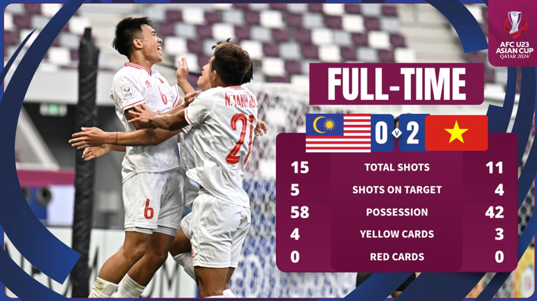 u23 malaysia u23 viet nam 02 chien thang tung bung rong cua vao tu ket