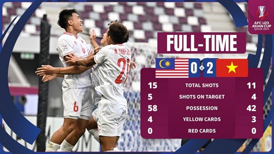 truc tiep bong da u23 viet nam va u23 malaysia thang 2 sao u23 viet nam cam chac ve vao tu ket