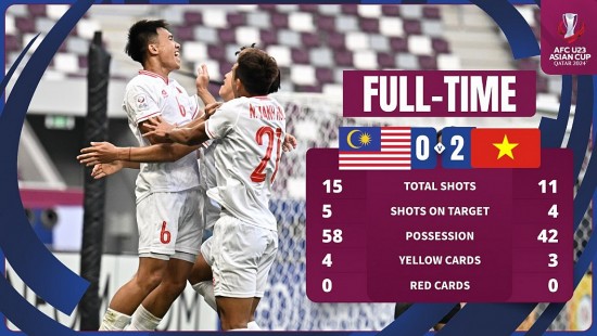 Trực tiếp bóng đá U23 Việt Nam và U23 Malaysia: Thắng 2 "sao", U23 Việt Nam cầm chắc vé vào tứ kết