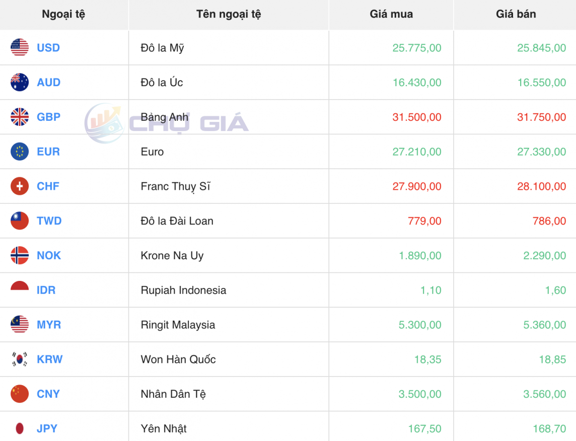 Tỷ giá USD hôm nay 21/4/2024: USD