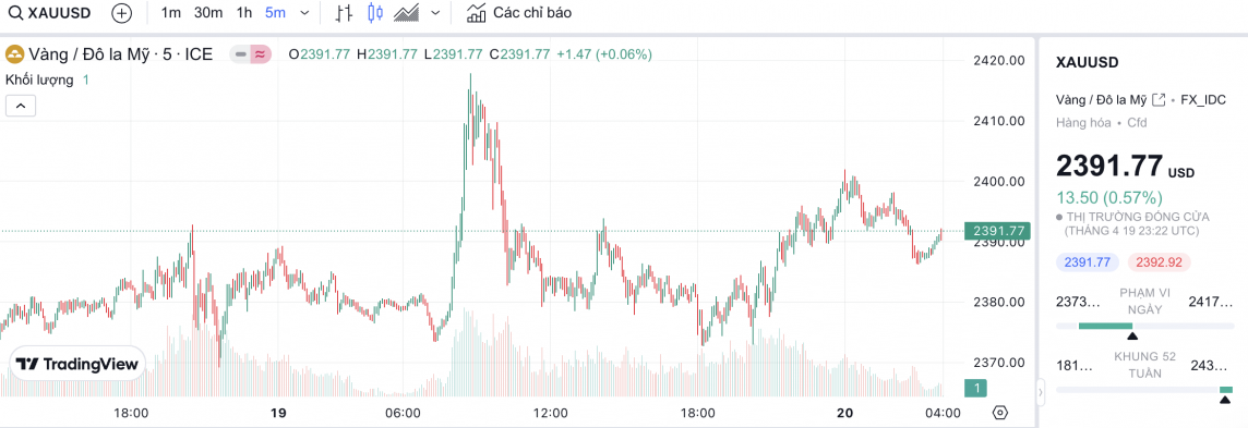 Giá vàng chiều nay 21/4/2024: Vàng