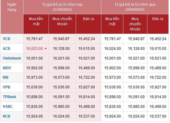 Tỷ giá AUD hôm nay 21/4/2024: