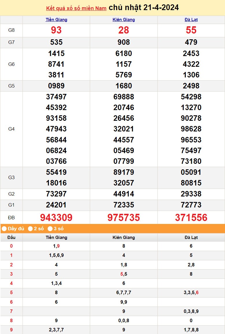 Kết quả Xổ số miền Nam ngày 21/4/2024, KQXSMN ngày 21 tháng 4, XSMN 21/4, xổ số miền Nam hôm nay