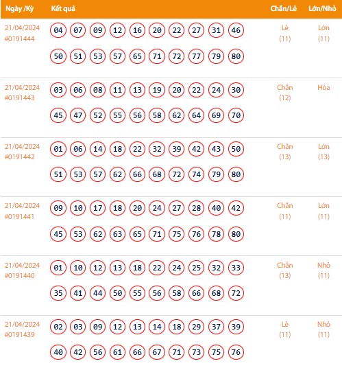 Vietlott 21/4, Kết quả xổ số Keno hôm nay ngày 21/4/2024, Vietlott Keno Chủ nhật 21/4