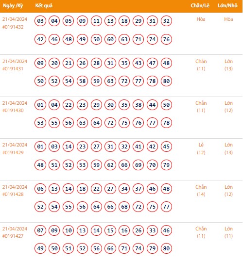 Vietlott 21/4, Kết quả xổ số Keno hôm nay ngày 21/4/2024, Vietlott Keno Chủ nhật 21/4