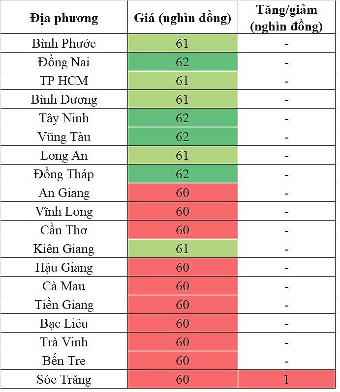 Giá heo hơi hôm nay tại khu vực miền Nam 22/4/2024 tăng nhẹ trong phạm vi hẹp