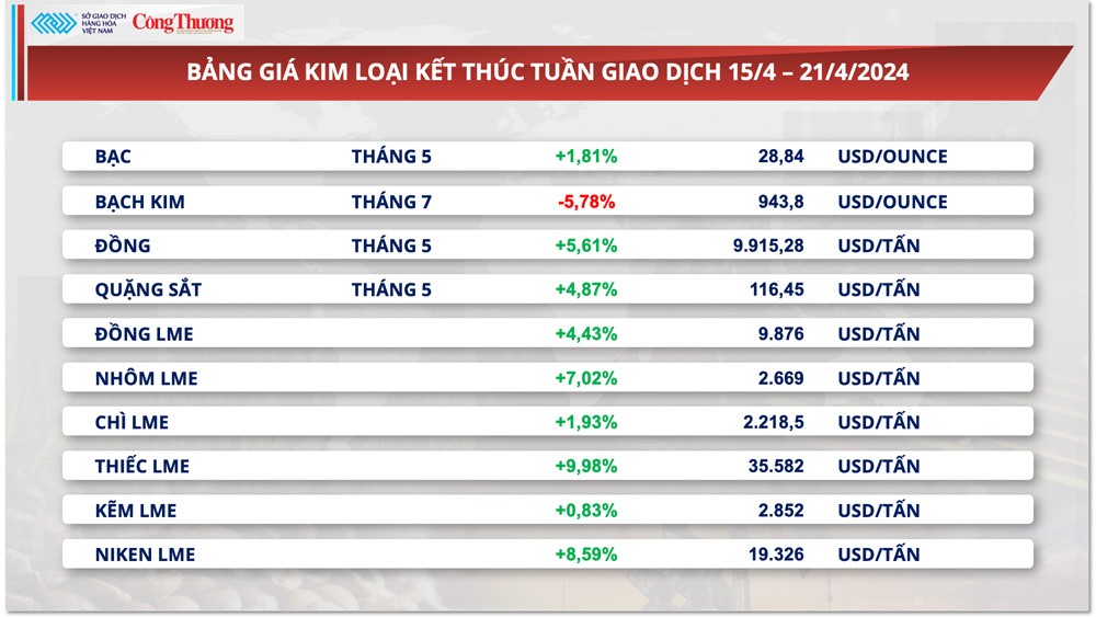 Thị trường hàng hóa hôm nay ngày 22/4: Giá hàng hoá biến động trái chiều trước loạt rủi ro vĩ mô