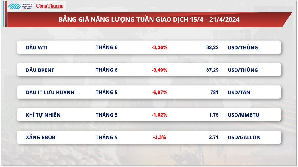 Thị trường hàng hóa hôm nay ngày 22/4: Giá hàng hoá biến động trái chiều trước loạt rủi ro vĩ mô