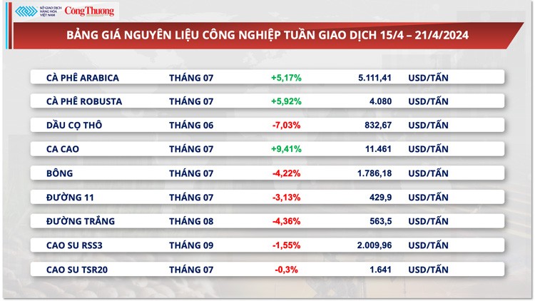 Thị trường hàng hóa hôm nay ngày 22/4: Giá hàng hoá biến động trái chiều trước loạt rủi ro vĩ mô