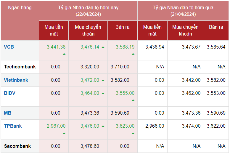Tỷ giá Nhân dân tệ hôm nay 22/4/2024"