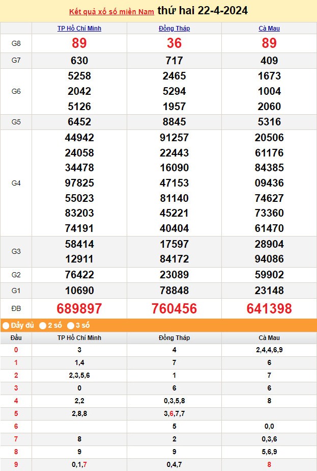 Kết quả Xổ số miền Nam ngày 24/4/2024, KQXSMN ngày 24 tháng 4, XSMN 24/4, xổ số miền Nam hôm nay