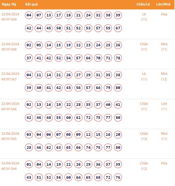 Vietlott 22/4, Kết quả xổ số Keno hôm nay ngày 22/4/2024, Vietlott Keno thứ Hai 22/4