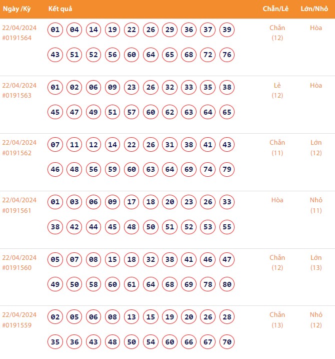 Vietlott 22/4, Kết quả xổ số Keno hôm nay ngày 22/4/2024, Vietlott Keno thứ Hai 22/4
